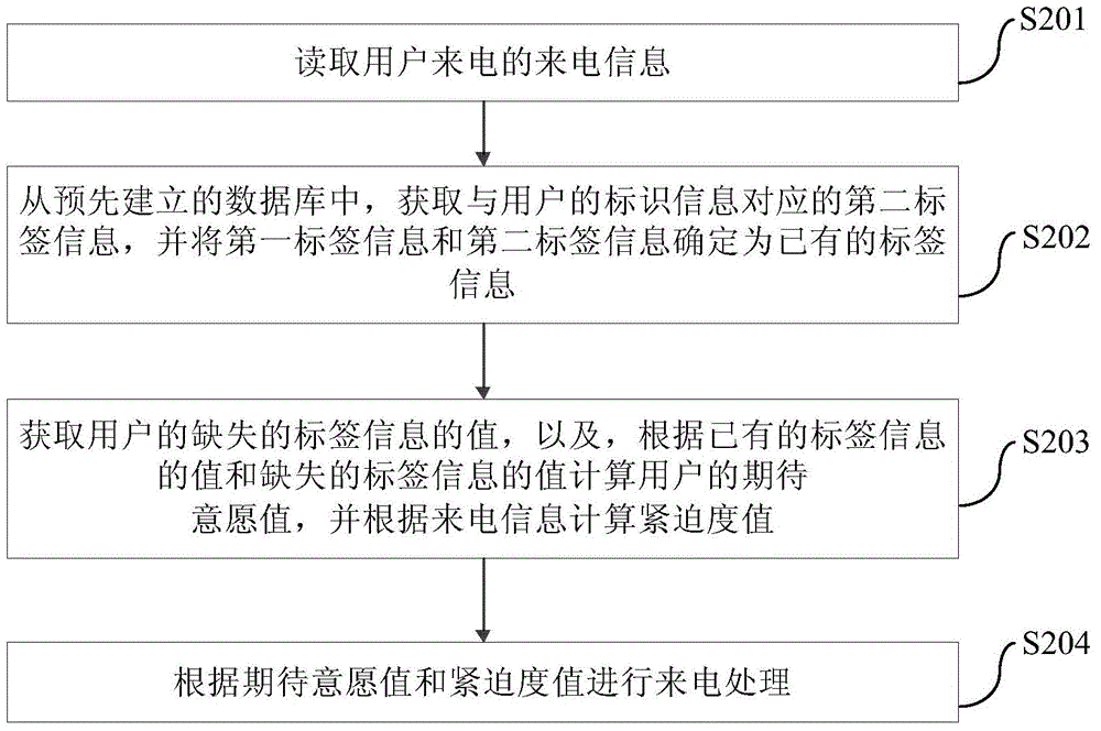 Method and device for processing user incoming call