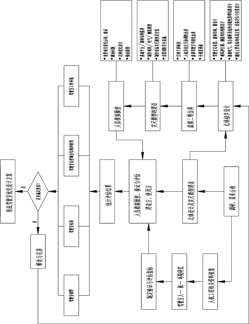 A verification and evaluation method for ship bridge