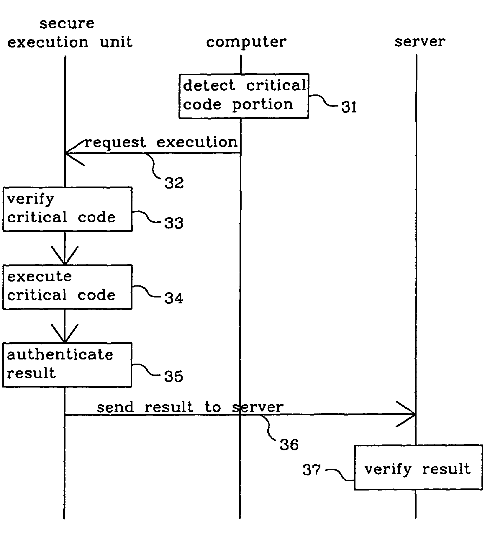 Arrangement and method of execution of code