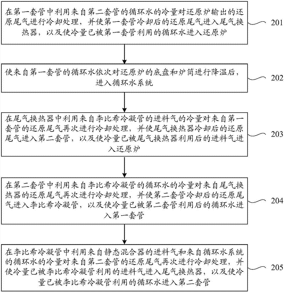 Polycrystalline silicon reduction tail gas waste heat utilization method and system