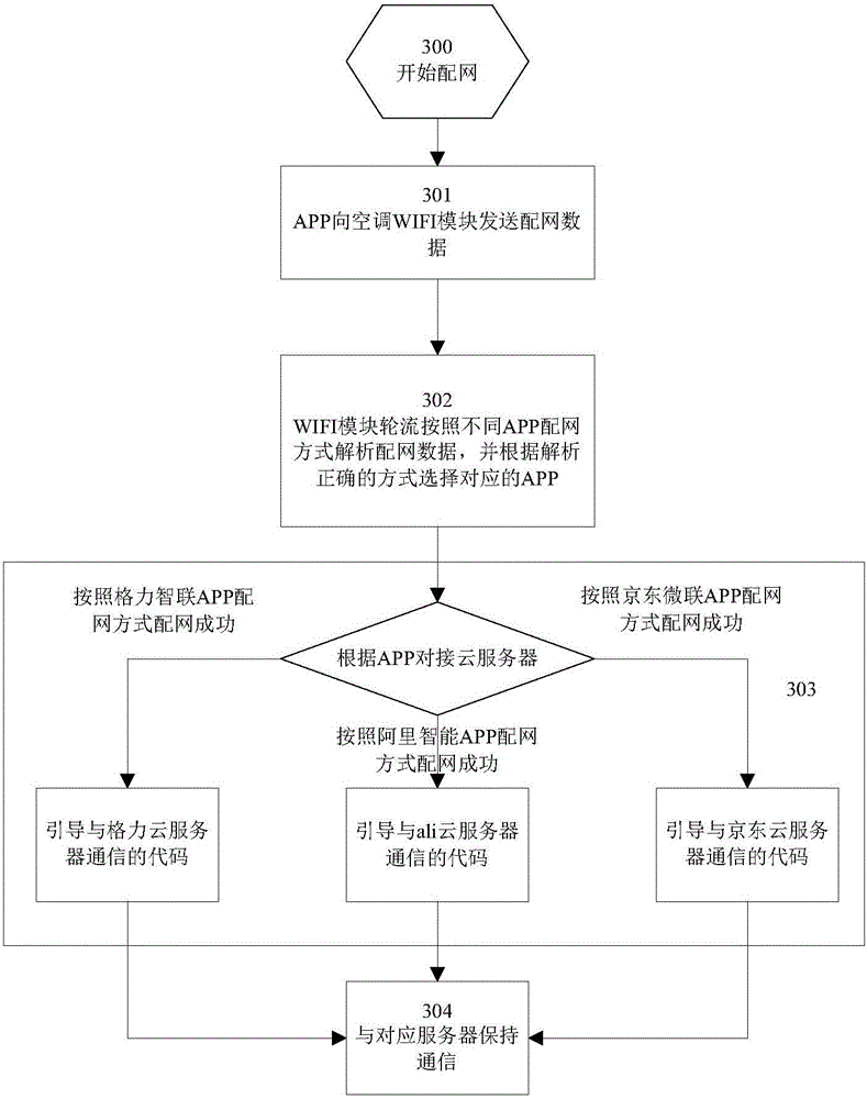 Network chip based smart home multi-cloud control method and system