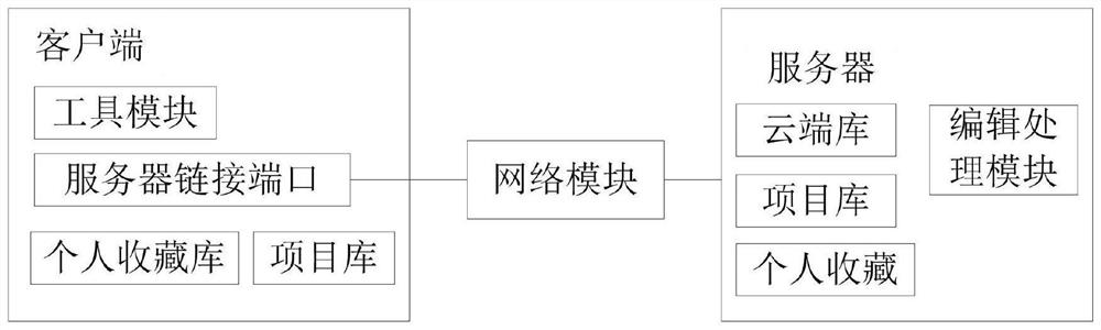 Material and product information interaction system for graphical tools and cloud data