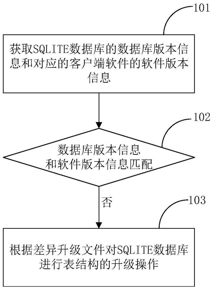 SQLITE database upgrading method and device, terminal and system