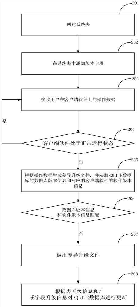 SQLITE database upgrading method and device, terminal and system