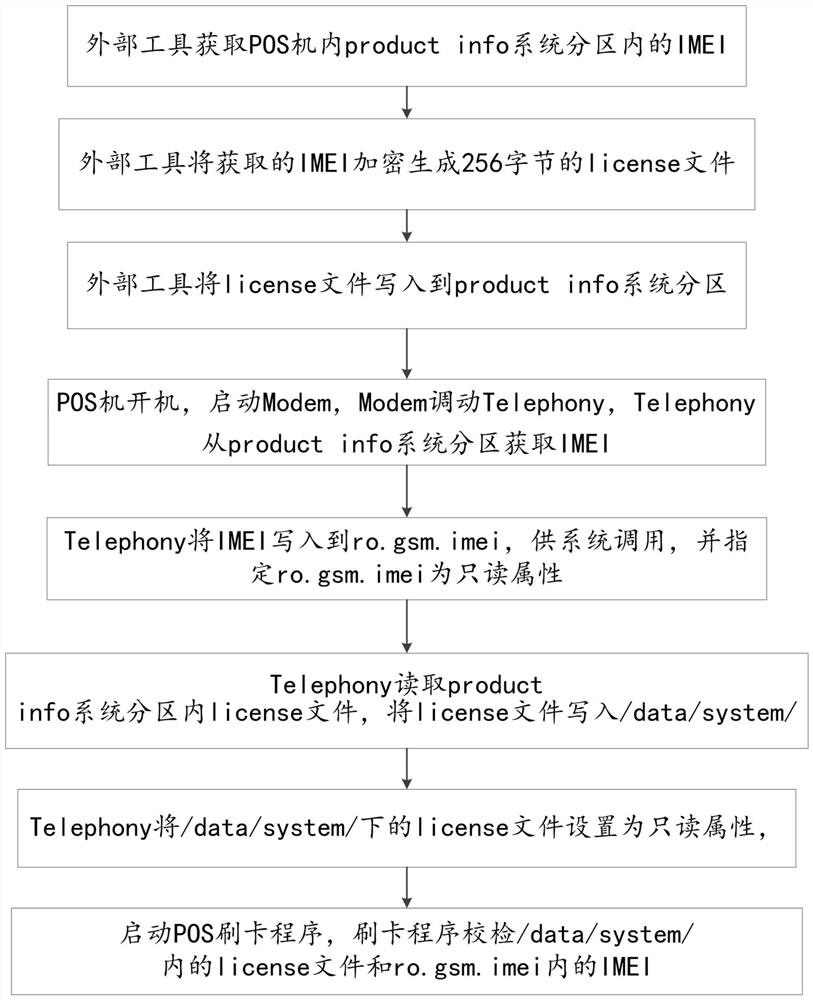 A POS machine terminal decoding library authorization code verification method