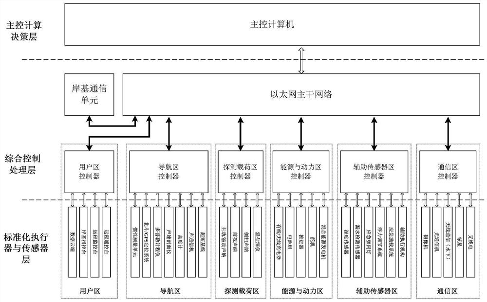 Extensible autonomous control system for large underwater robot and control method thereof