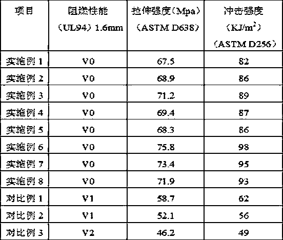High-stability halogen-free environmental-friendly fire retardant used for plastic, and preparation method thereof