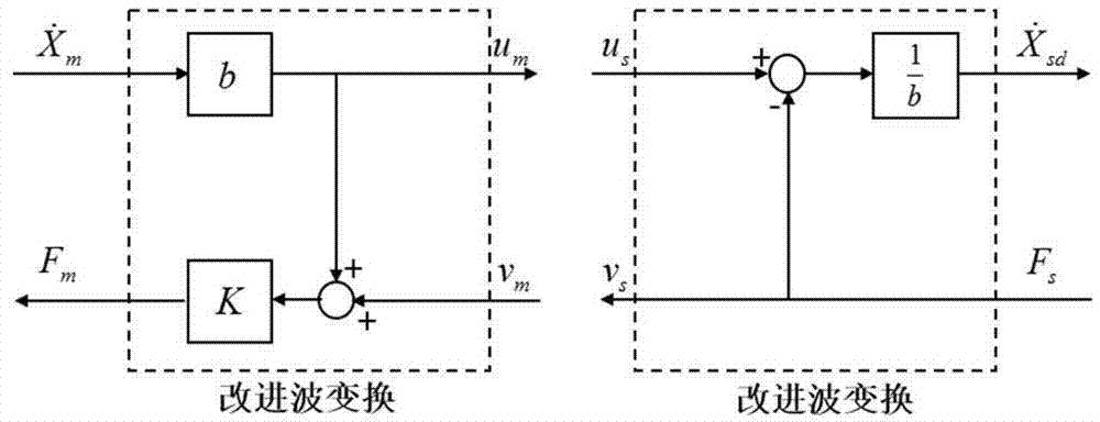 Method for remote operation bilateral control by changing wave variables