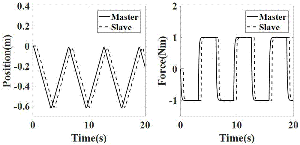 Method for remote operation bilateral control by changing wave variables