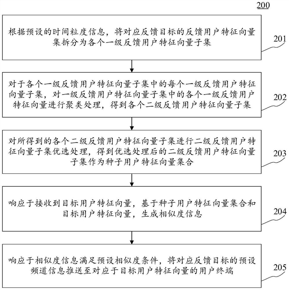 Information pushing method and device, electronic equipment and computer readable medium