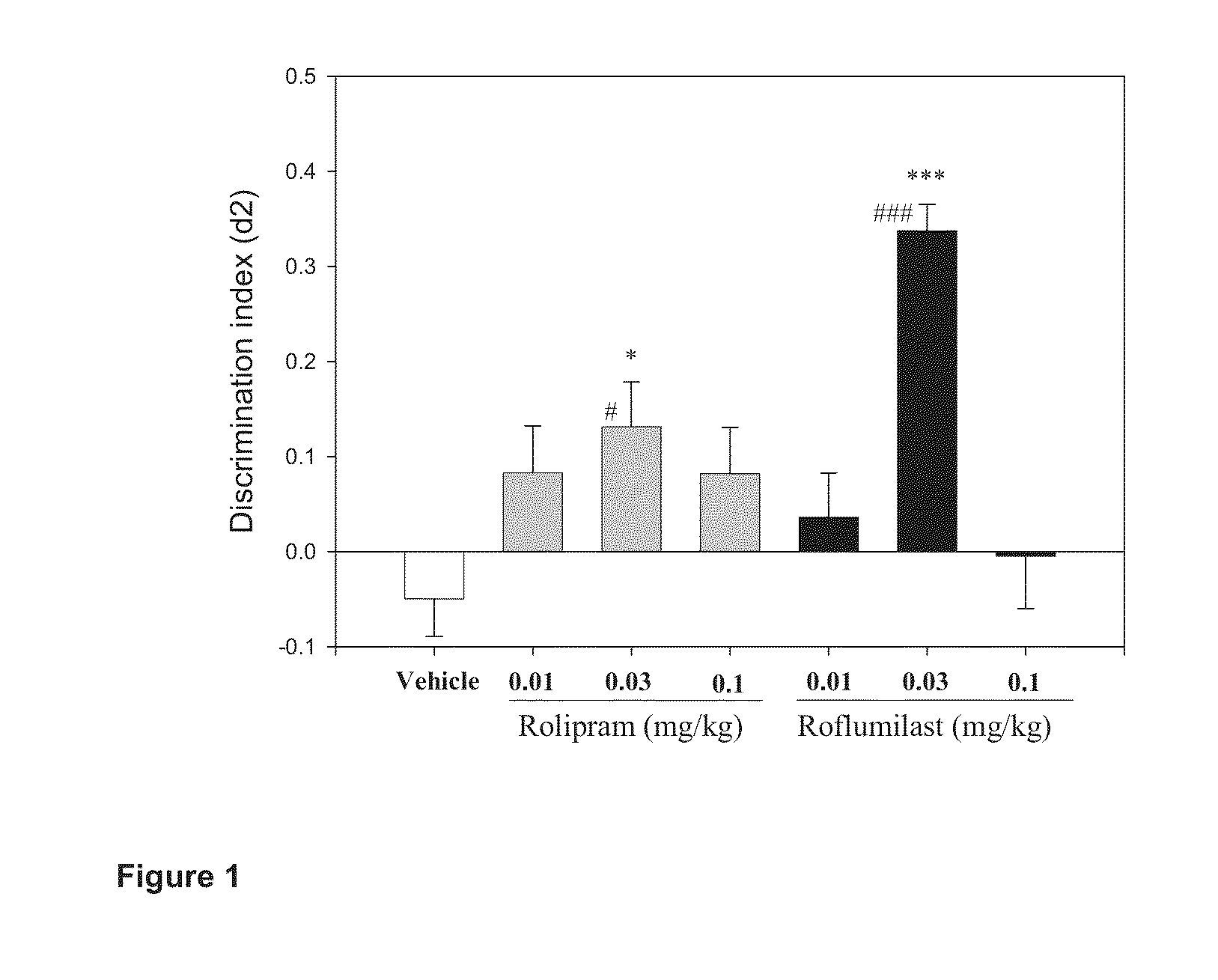 Treatment of Cognitive Impairment with Combination Therapy