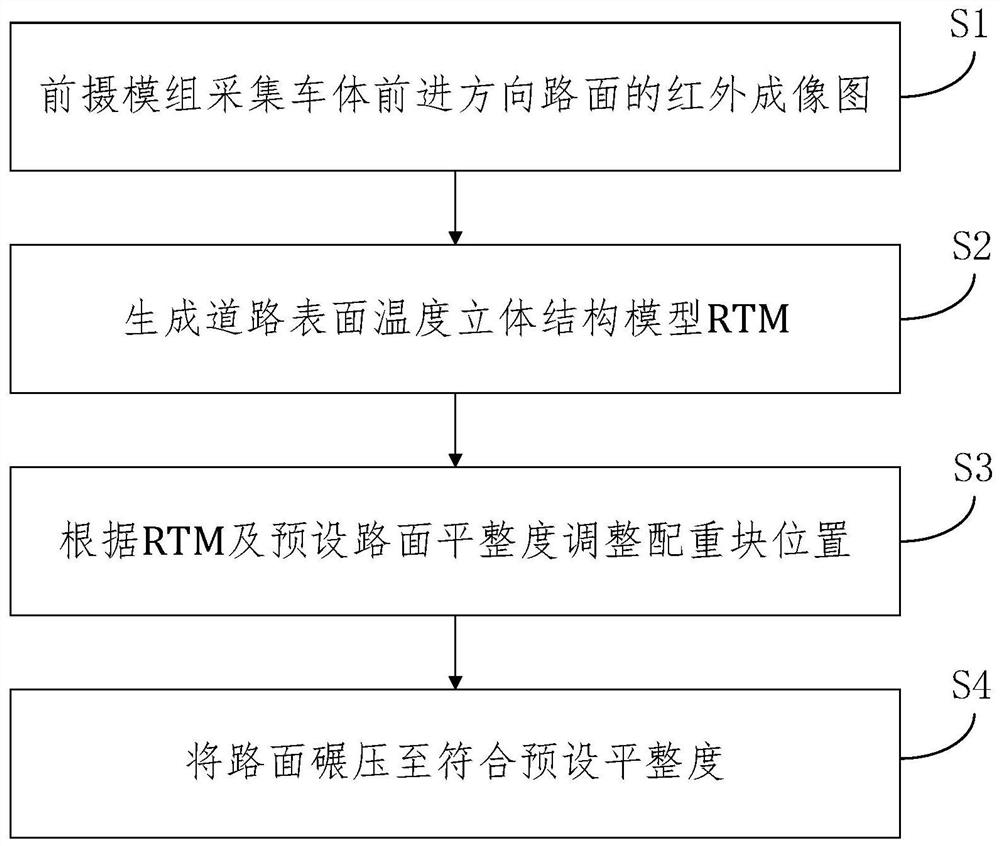 A self-feedback intelligent road rolling equipment for thermoplastic road leveling construction