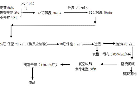 Production process method for micro self-brewing special beer malt wort dry powder