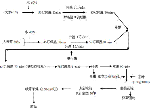 Production process method for micro self-brewing special beer malt wort dry powder