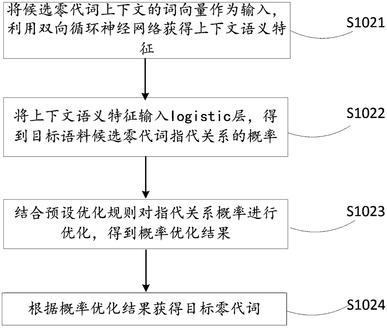 A Chinese zero pronoun resolution method and system