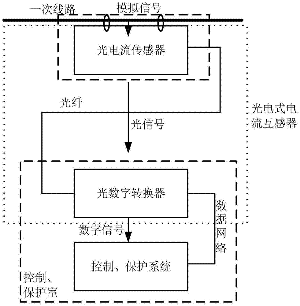 Calibration device and method for a photoelectric current transformer