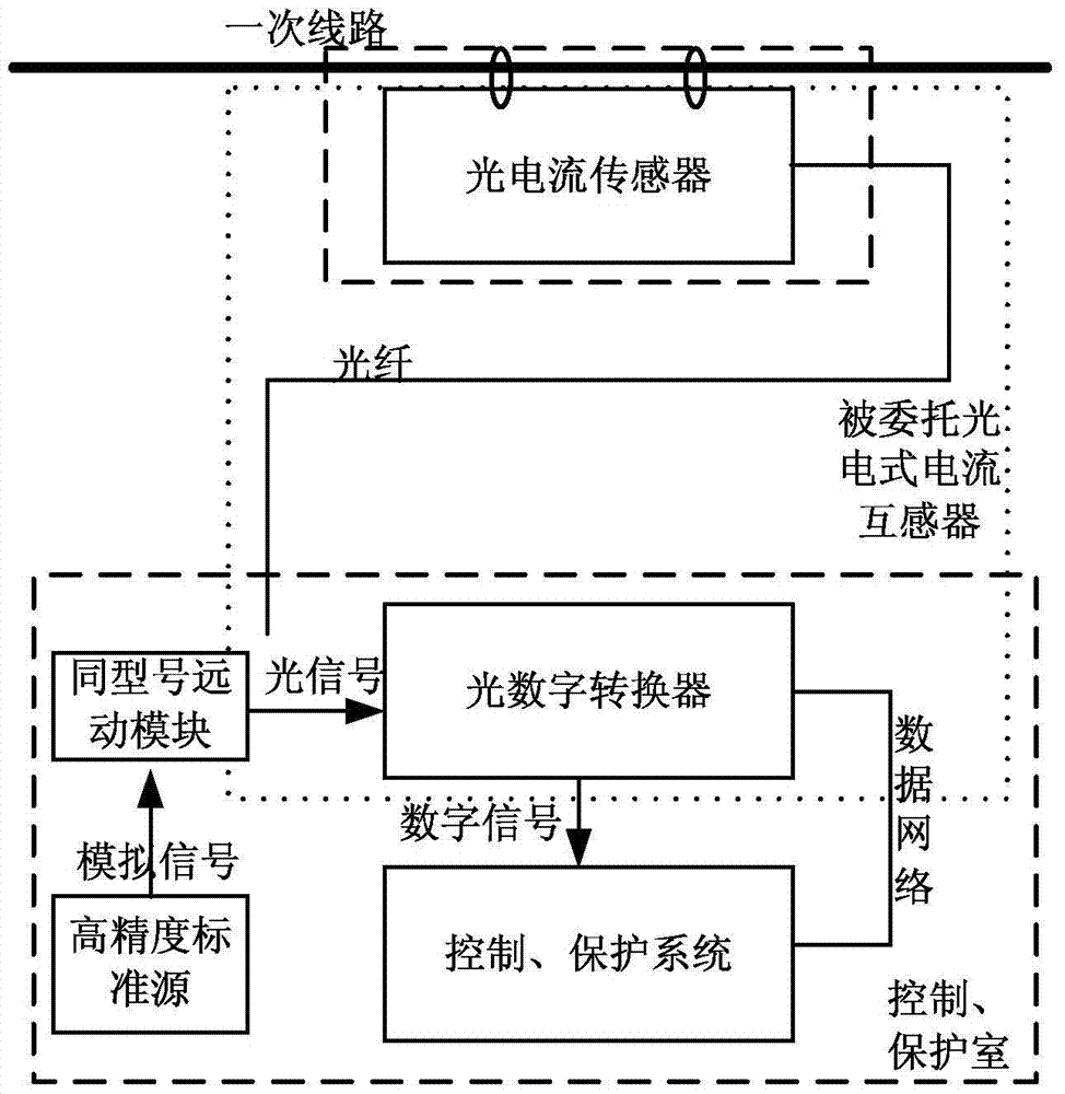 Calibration device and method for a photoelectric current transformer