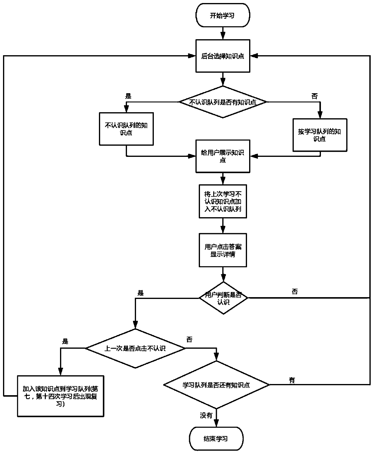 A knowledge point display method and device based on discontinuous repetition