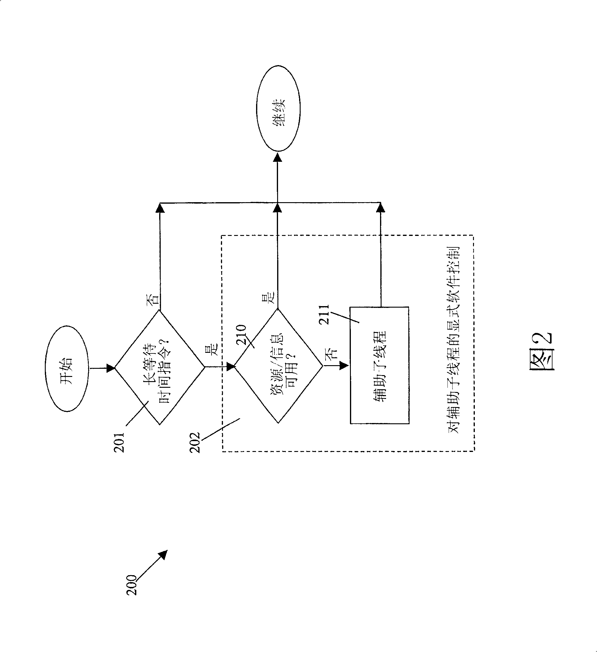 Method and structure for explicit software control of execution of a thread including a helper subthread