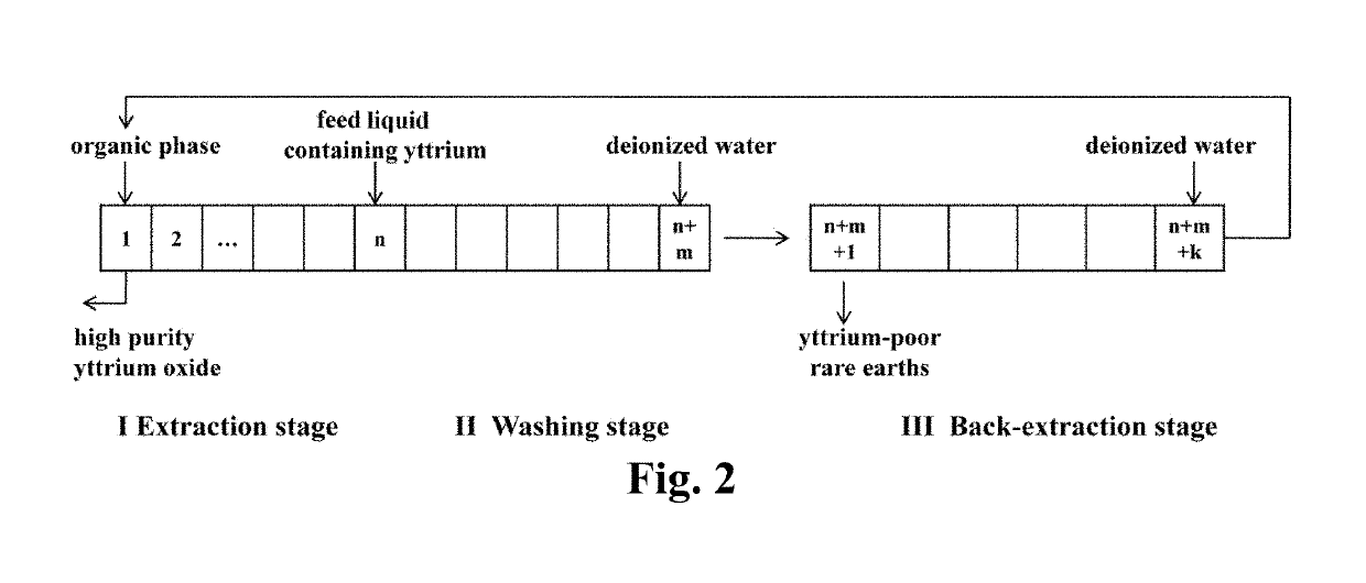 Extractant and method for extracting and separating yttrium