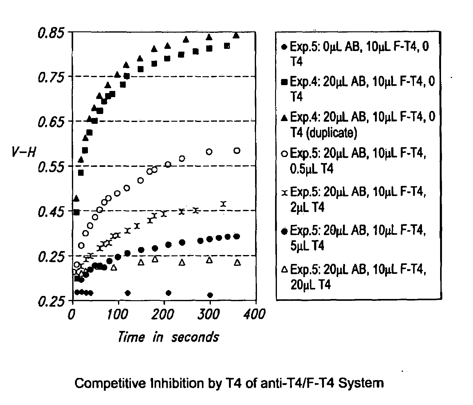 Use of additives to lower the rate of a binding reaction