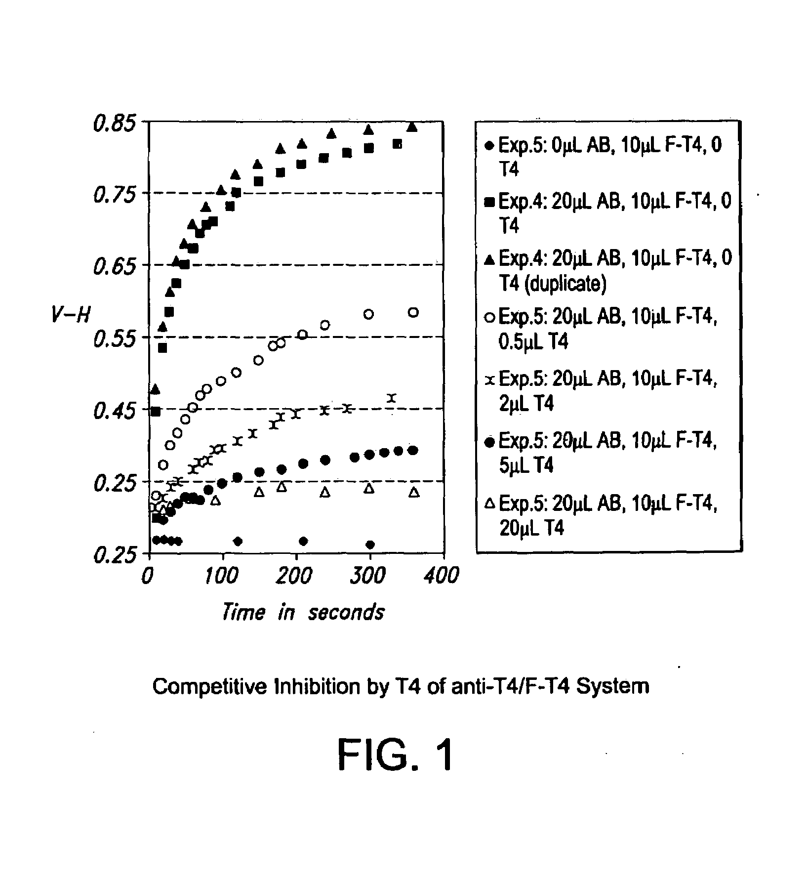 Use of additives to lower the rate of a binding reaction