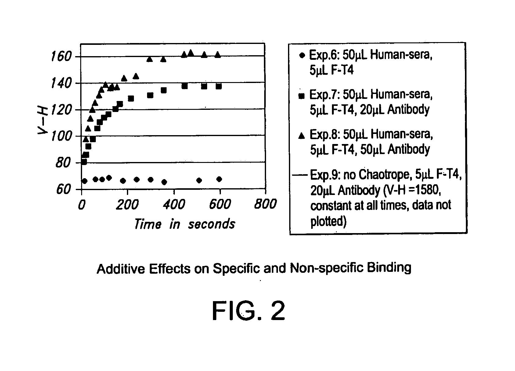 Use of additives to lower the rate of a binding reaction