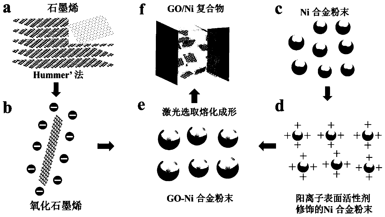 Preparation method and application of oxidized graphene reinforced nickel base composite powder