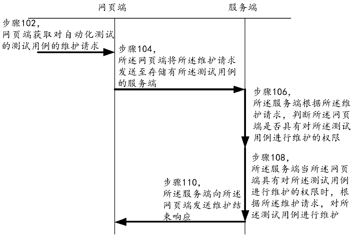 A test management method and system and a computer readable storage medium