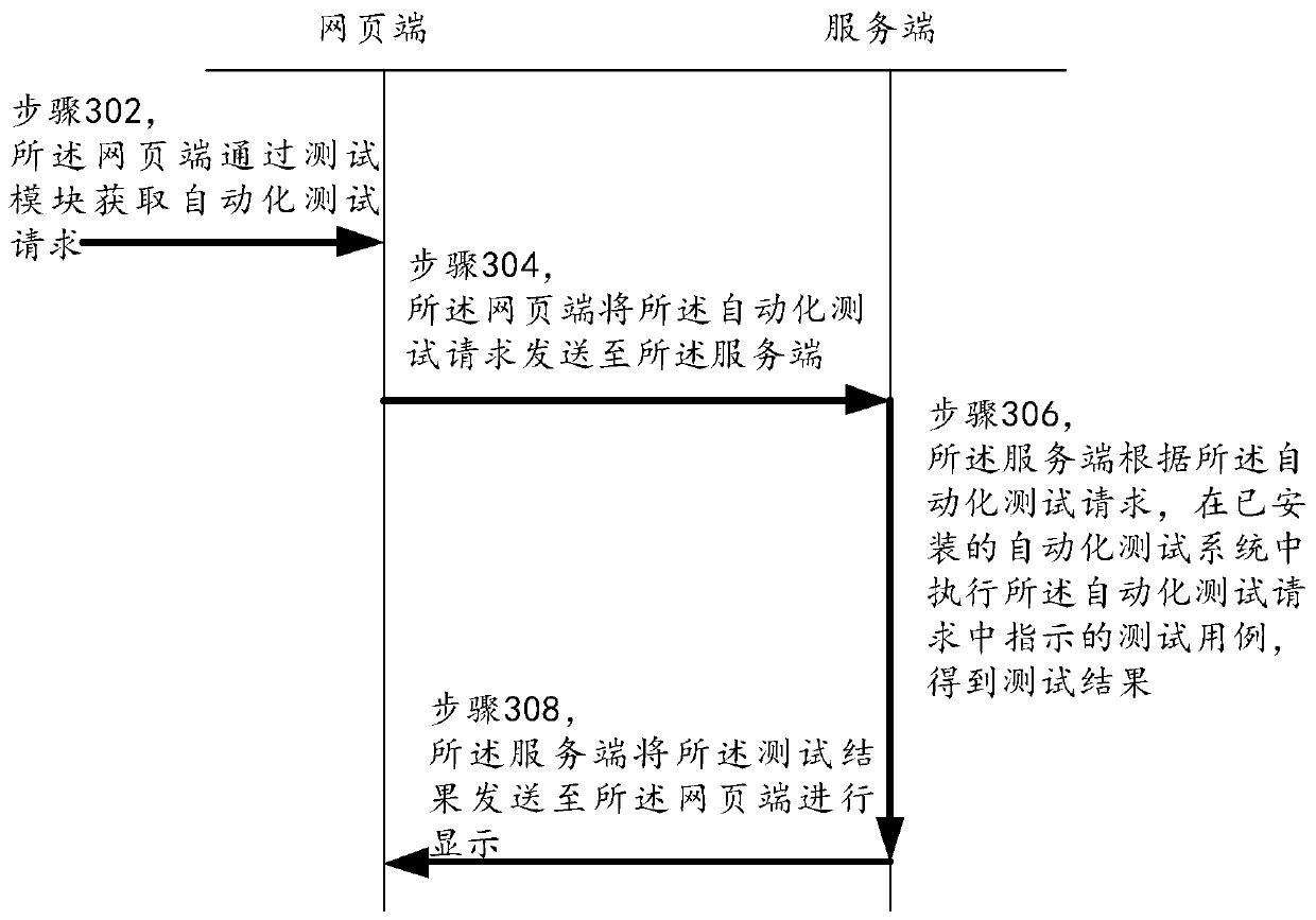 A test management method and system and a computer readable storage medium