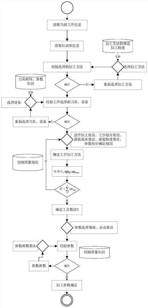 Automatic process step design method based on knowledge reasoning