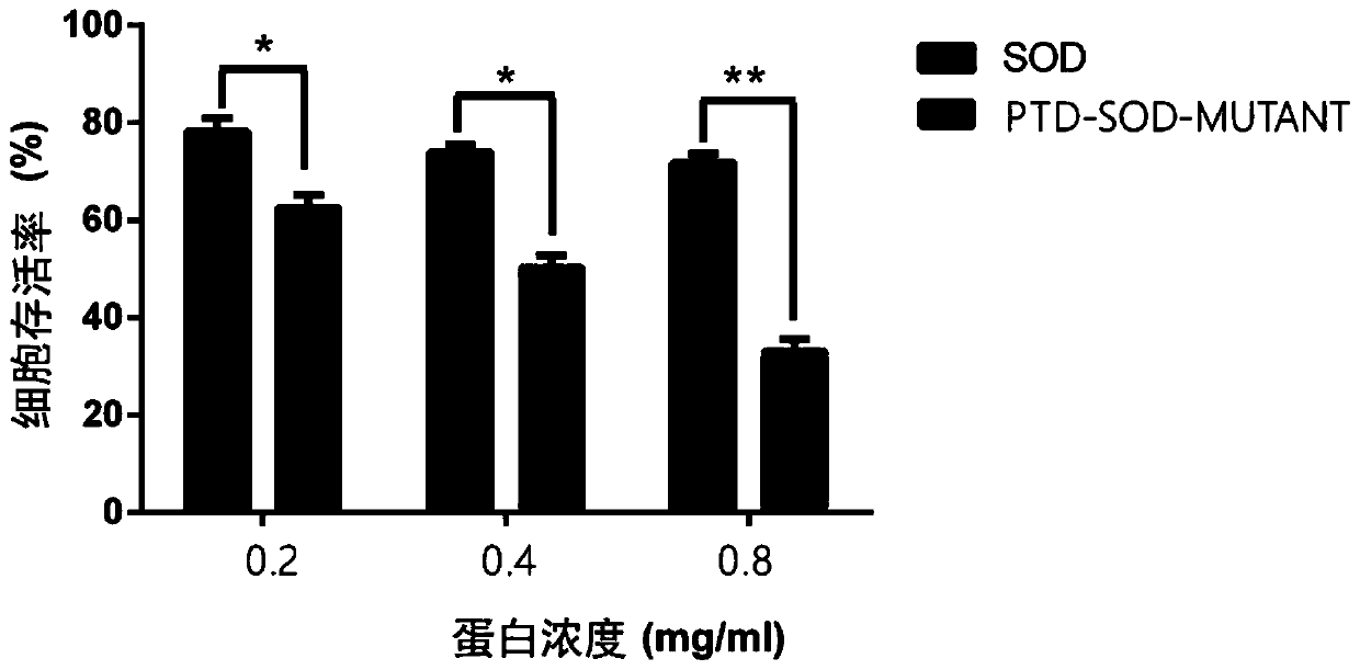 High-temperature-resistant mutant SOD with PTD and encoding gene and application thereof