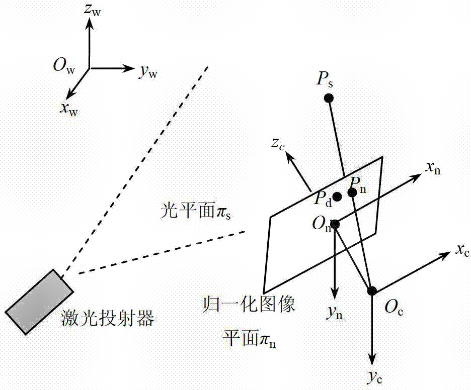 Reference sphere positioning and measuring method based on line-structured light vision sensor