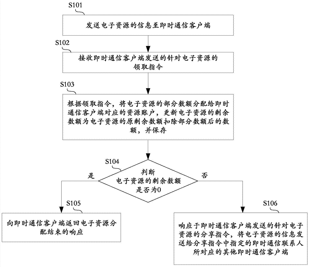 Processing method of electronic resource and system thereof