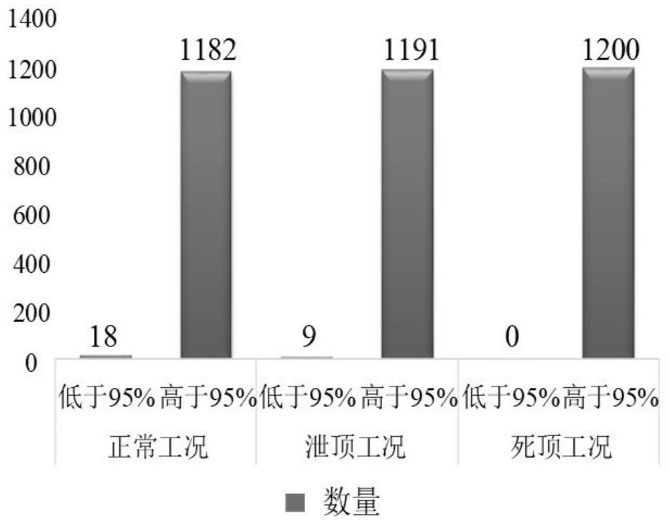 Retarder multi-node fault classification method of RBF neural network