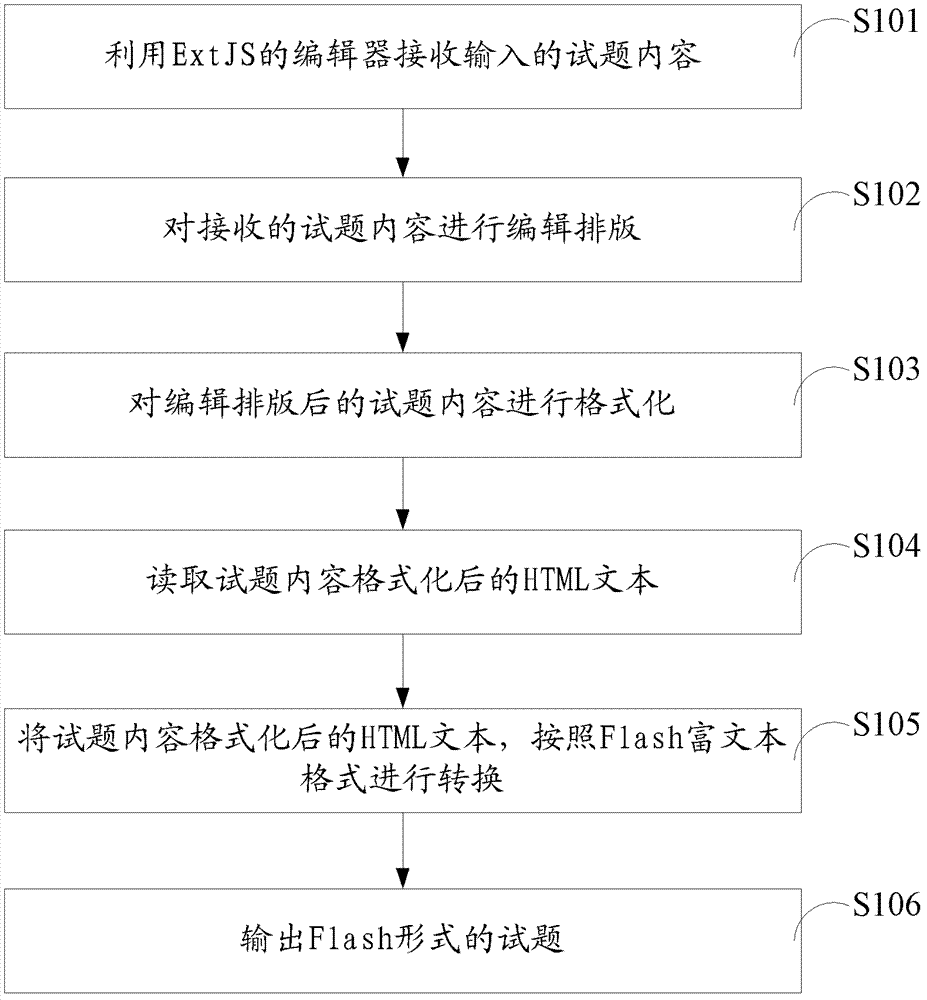 Method and device for establishing question bank