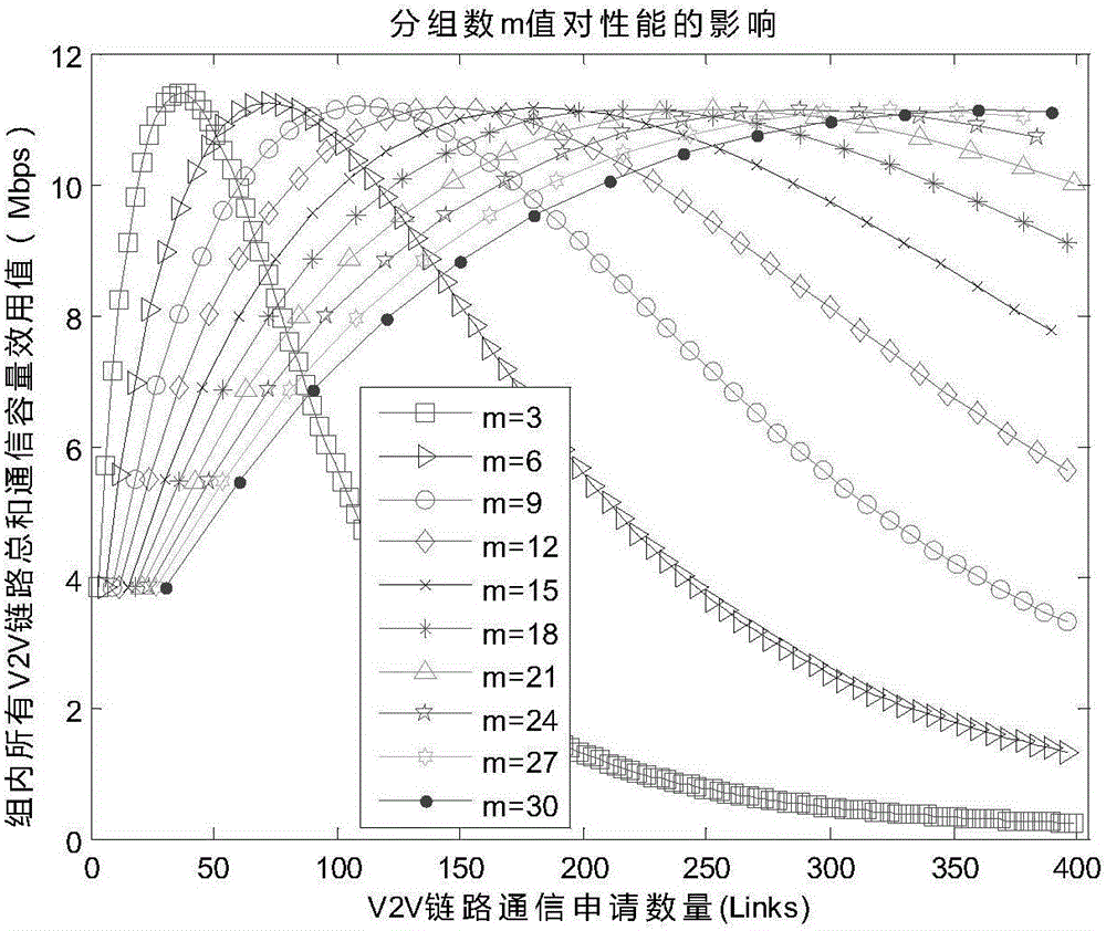 Traffic flow dynamic grouping based LTE-D2D Internet of vehicles resource distribution method