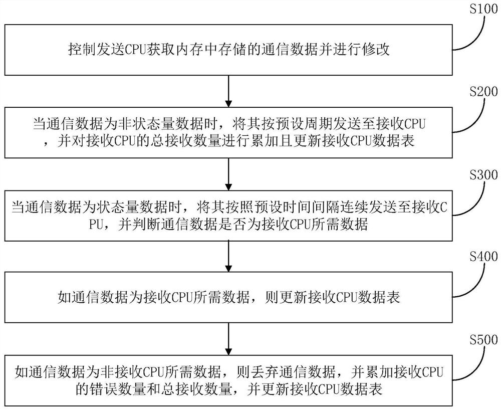 Multi-CPU communication data detection method and system