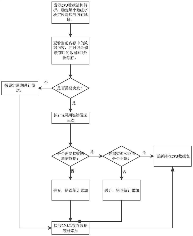 Multi-CPU communication data detection method and system