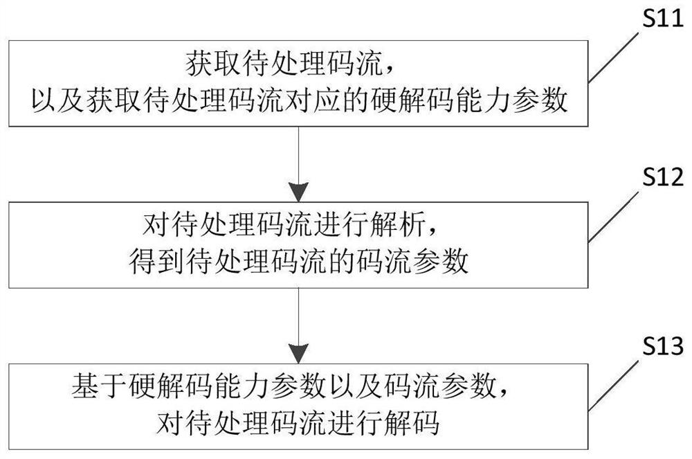 Decoding method and device, electronic equipment and storage medium