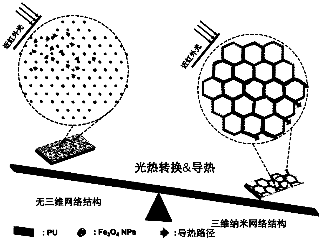 Material with high photothermal conversion efficiency and high thermal ...