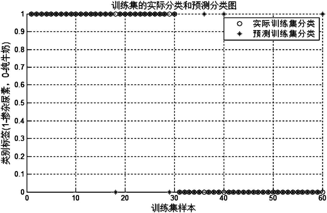 Method for discriminating urea-doped milk based on two-dimensional correlation near-infrared spectrum gray-level co-occurrence matrix