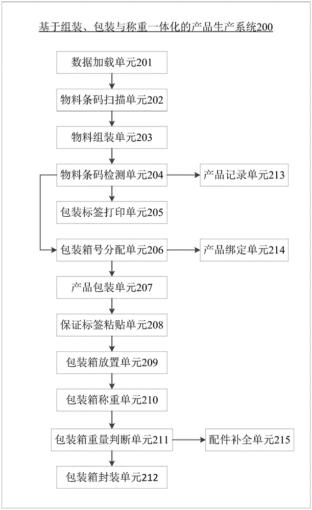 Product production method and system based on assembling, packaging and weighing integration