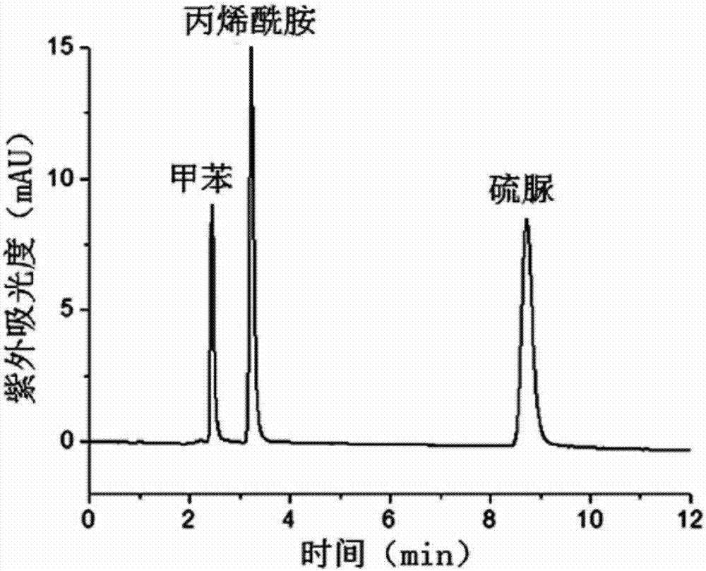 Stationary phase of HILLIC (hydrophilic interaction chromatography) and preparation method of stationary phase