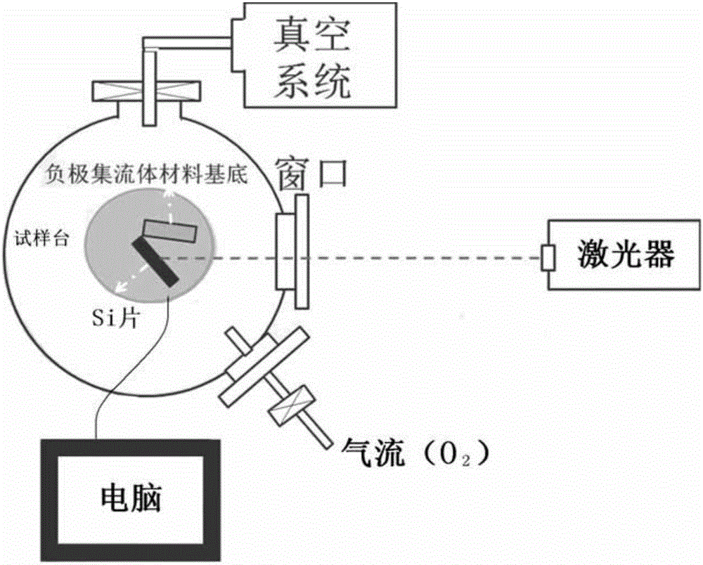 Preparation method of adopting pulsed laser sputtering deposition of fishing net SiOx film on negative current collector material