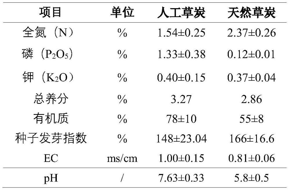 A preparation method of artificial peat and the in-situ ecological restoration spraying substrate prepared by using it