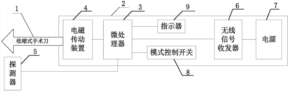 Internet of things prediction control method and device of space trajectory of scalpel