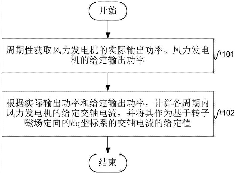 Synchronous wind power generator closed-loop vector control method and system