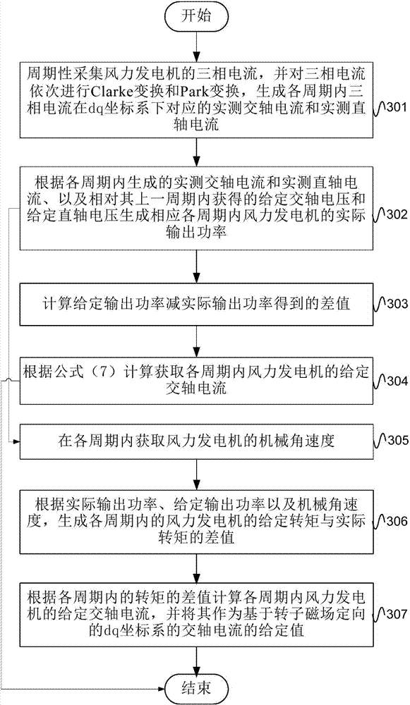 Synchronous wind power generator closed-loop vector control method and system