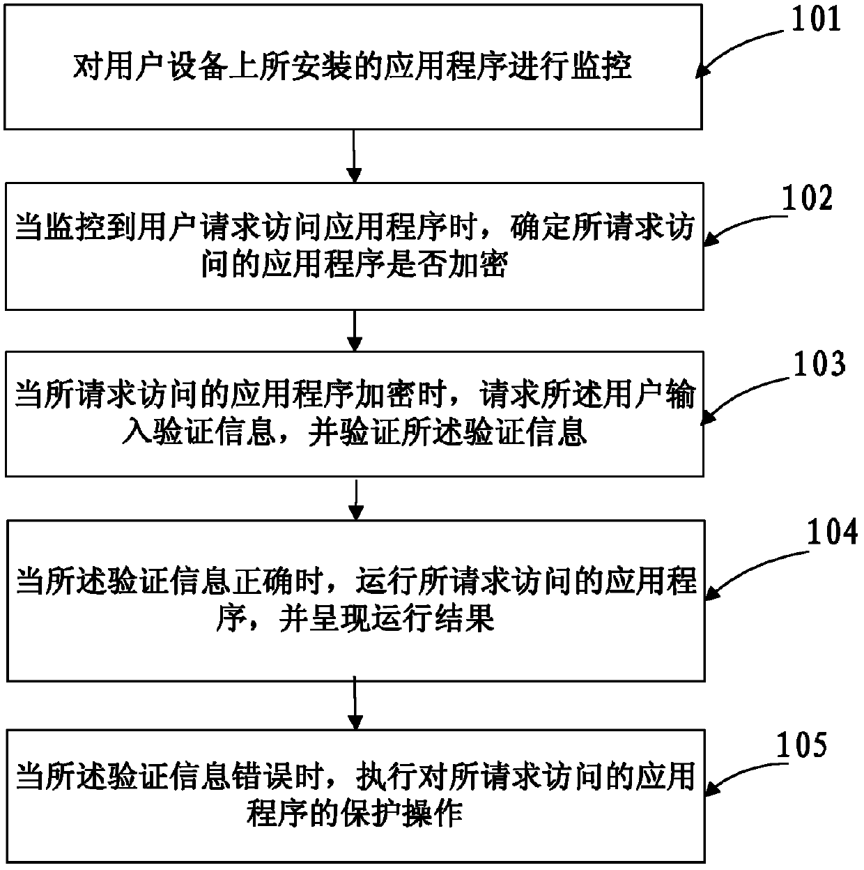 Application program accessing method and device